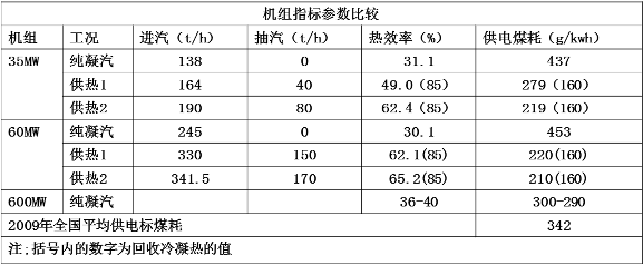 機組熱效率提、煤耗降
